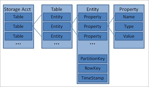 Table Storage