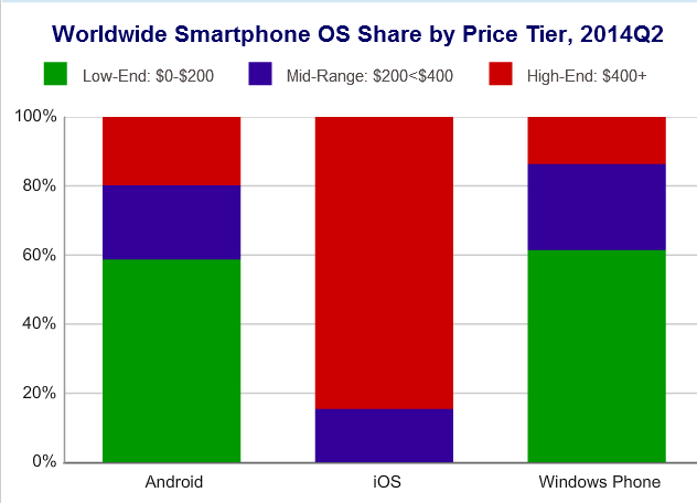 Marketshare By Price 2Q14