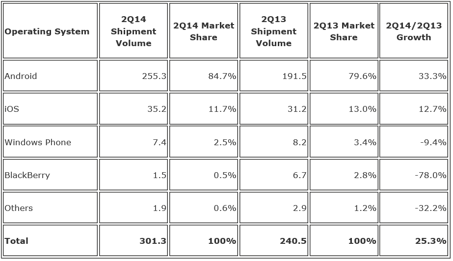 Marketshare OS 2Q14