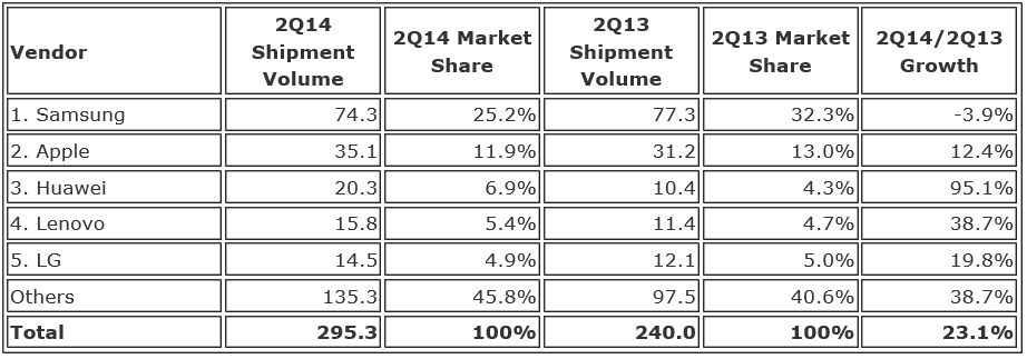 Marketshare Vendor 2Q14