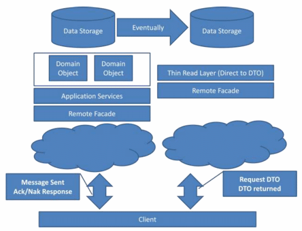 CQRS