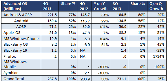 4Q2013 OS Smartphone Market Share